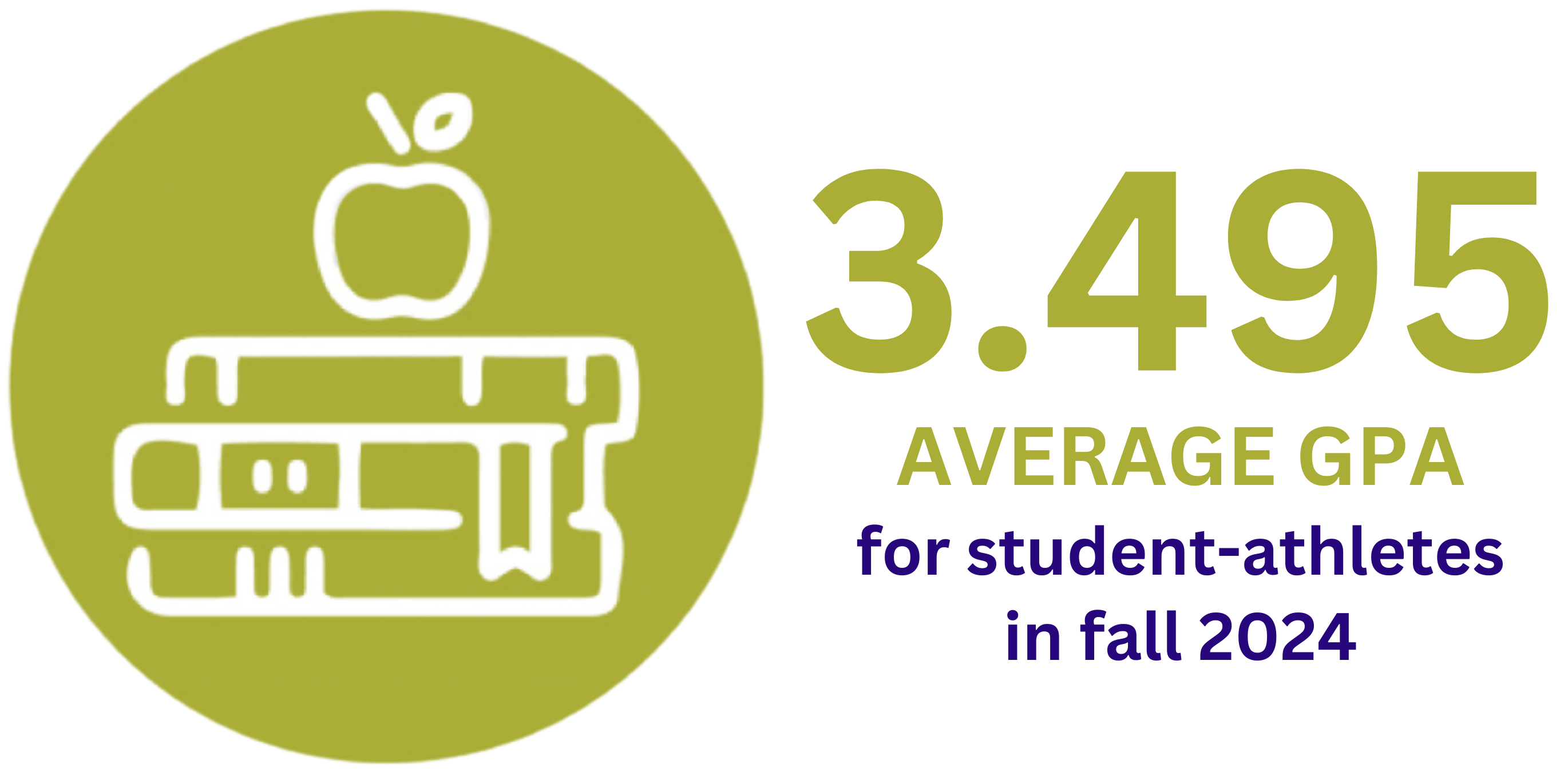 The average GPA for Gator student-athletes was 3.495 in fall 2024