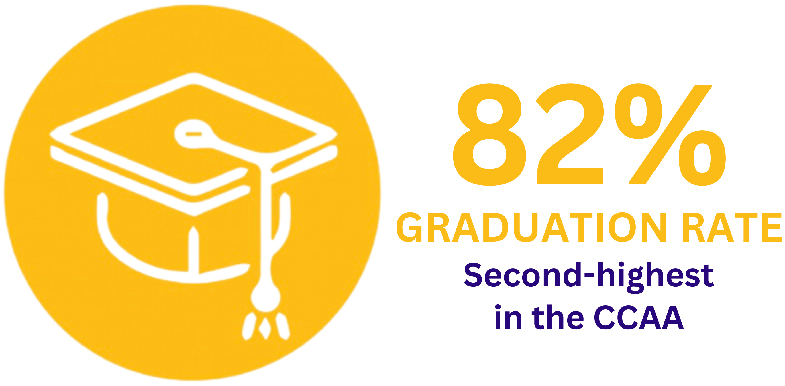 Gator student-athletes maintain an 82% graduation rate, the second-highest rate in the California Collegiate Athletic Association (CCAA)