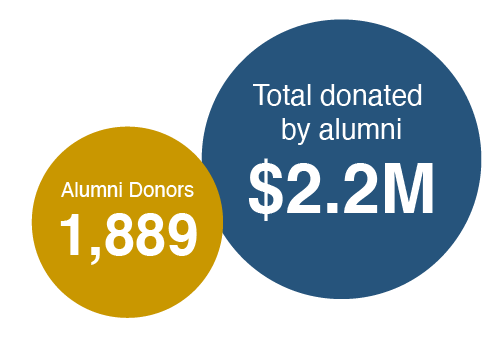 alumni donors data