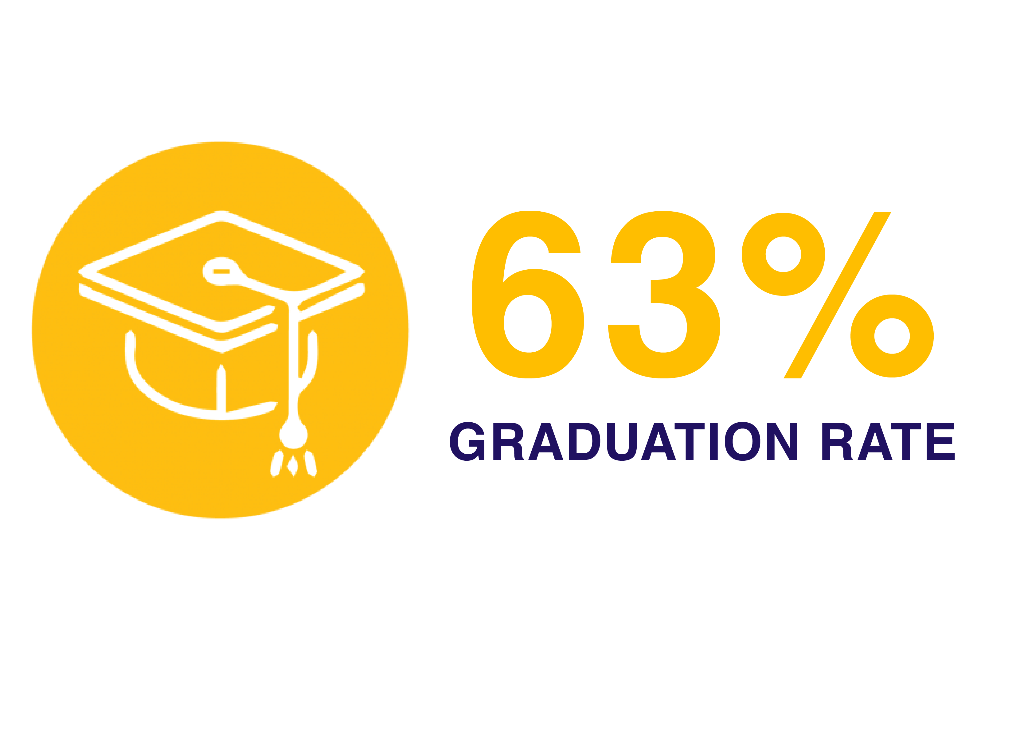 63% graduation rate
