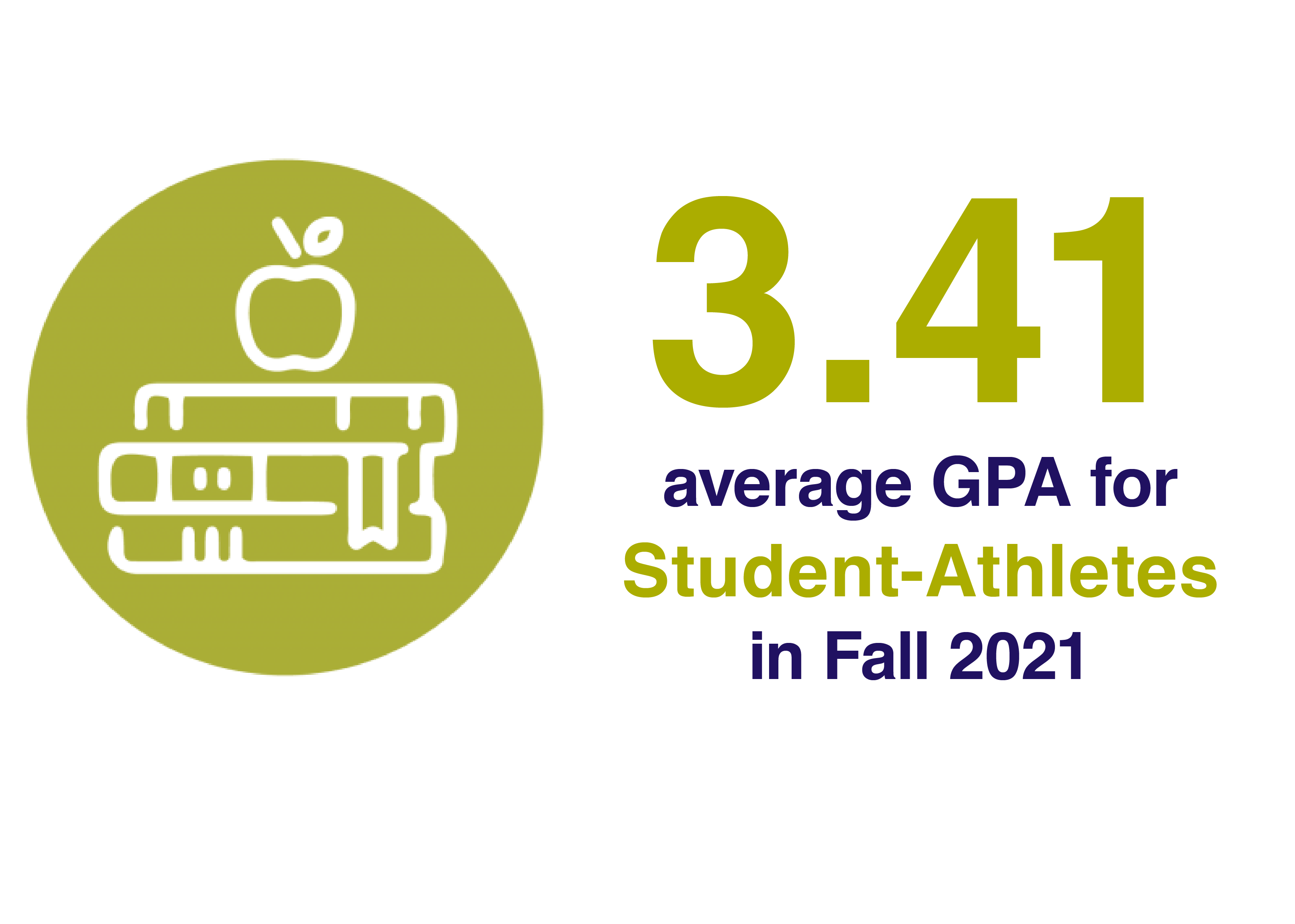 3.41 average GPA for Student athletes Fall 21