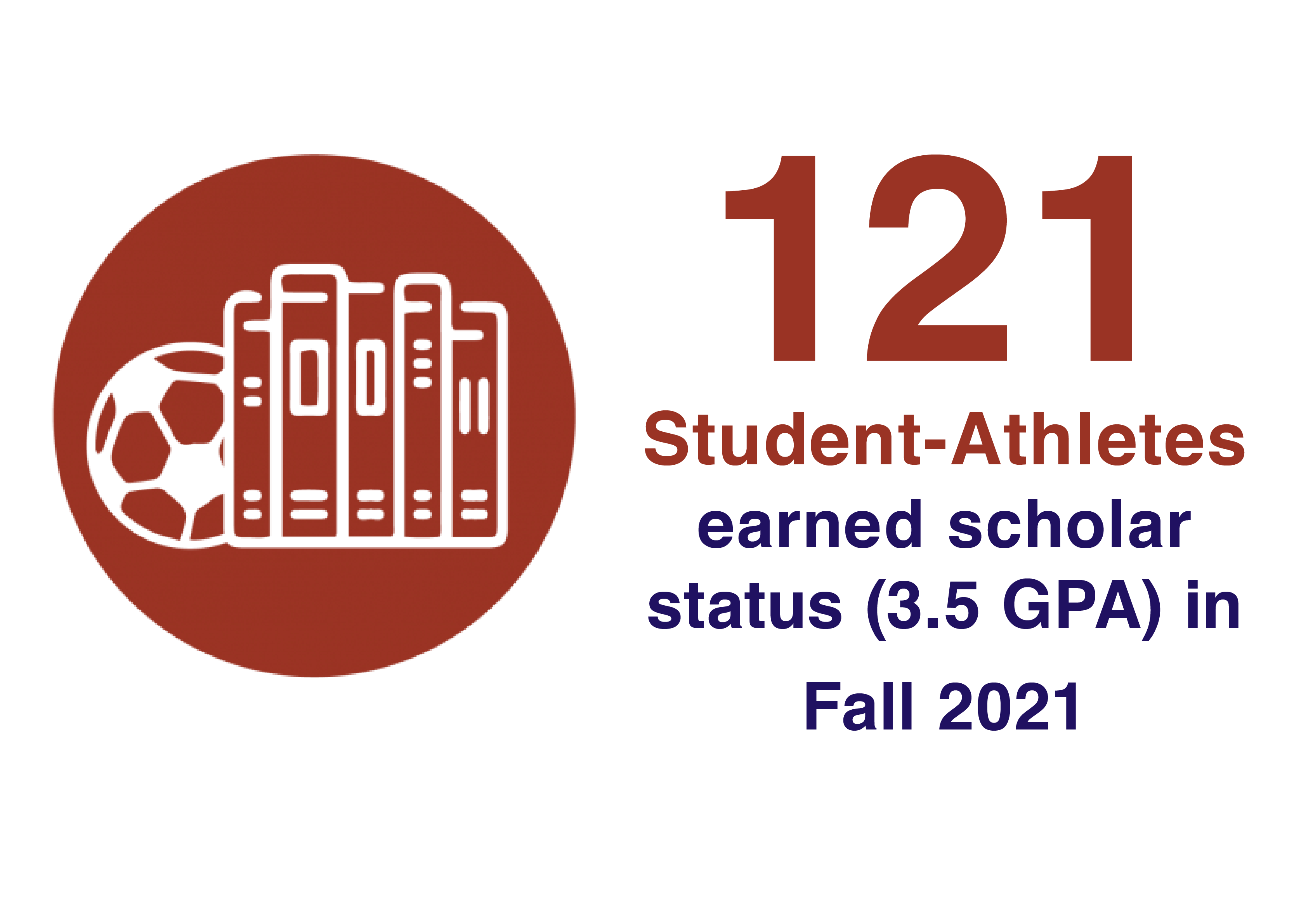 121 student-athletes earned scholar status fall '21