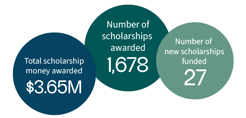 Scholarships Awarded FY24-25