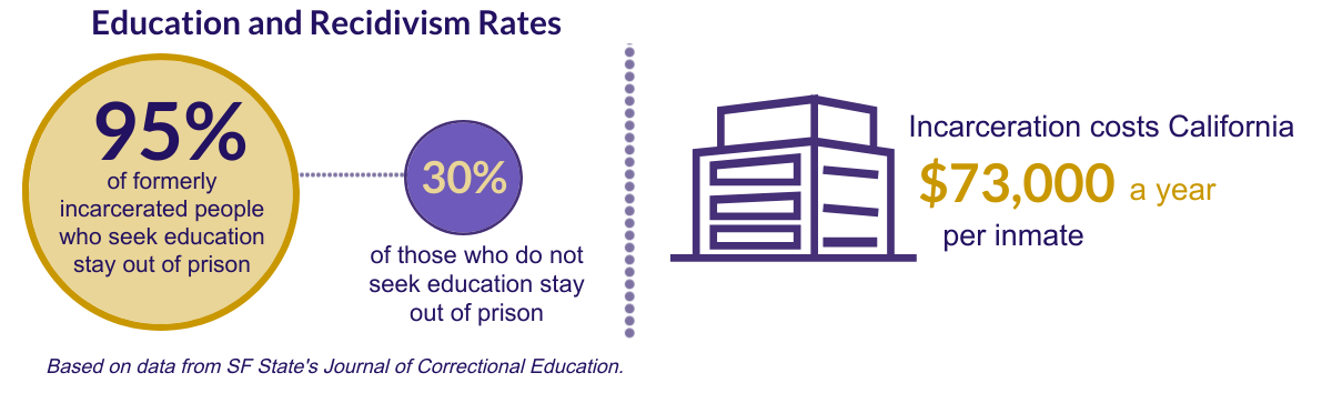 Education and Recidivism Rates