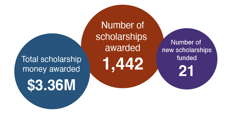 Scholarships giving stats