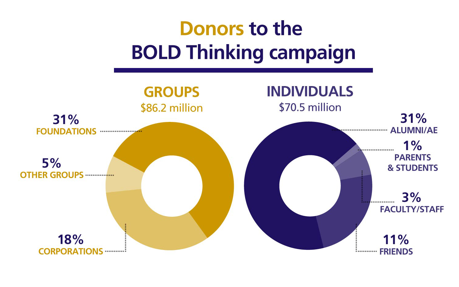 Infographic breaking down donors