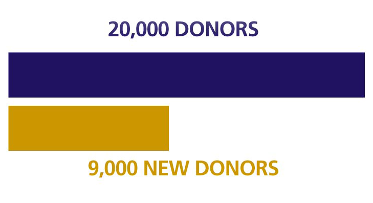 20,000 donors 9,000 new donors